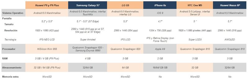 Illustration for article titled Comparativa del Huawei P9 frente a sus principales rivales